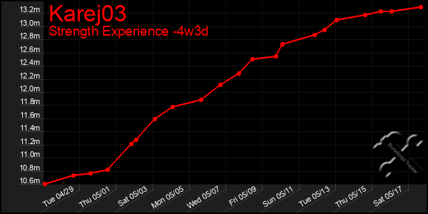 Last 31 Days Graph of Karej03