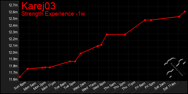 Last 7 Days Graph of Karej03