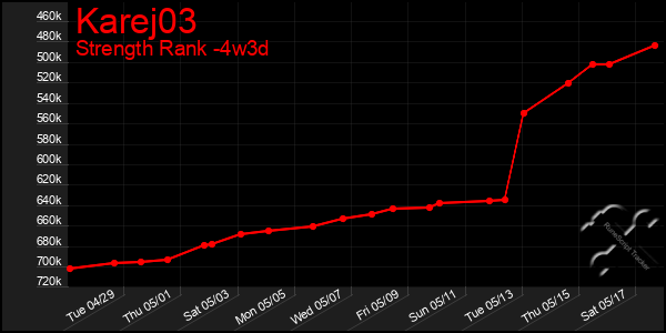 Last 31 Days Graph of Karej03