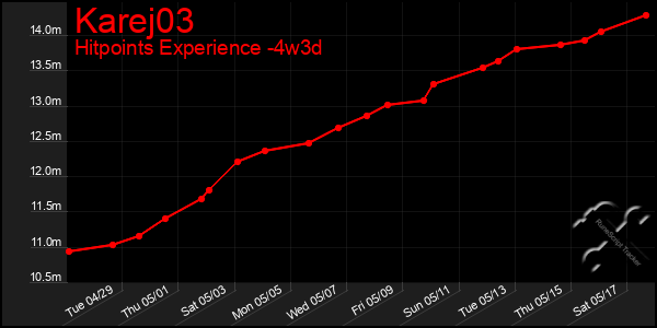 Last 31 Days Graph of Karej03