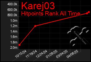 Total Graph of Karej03
