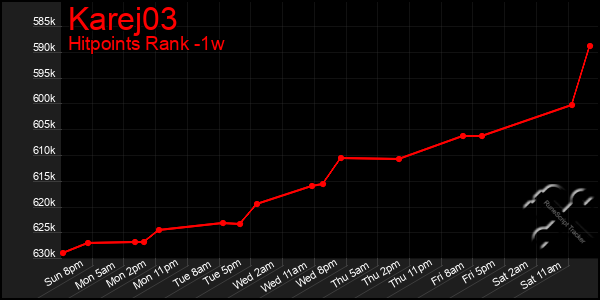 Last 7 Days Graph of Karej03