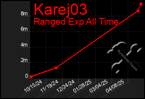 Total Graph of Karej03
