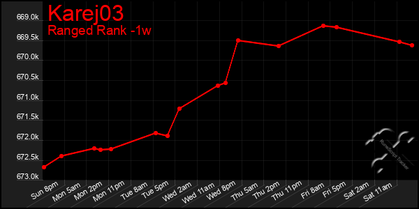 Last 7 Days Graph of Karej03