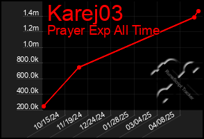 Total Graph of Karej03