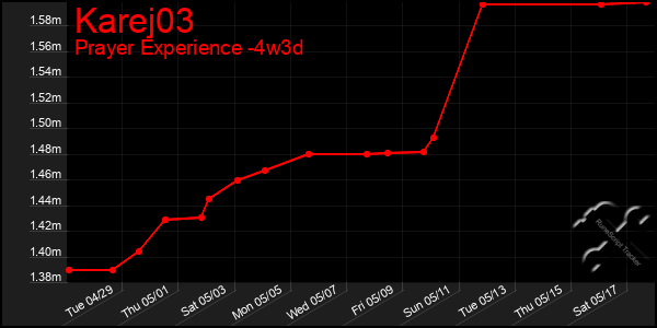 Last 31 Days Graph of Karej03