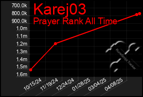 Total Graph of Karej03