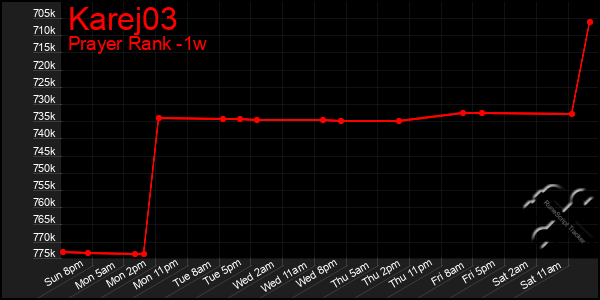 Last 7 Days Graph of Karej03