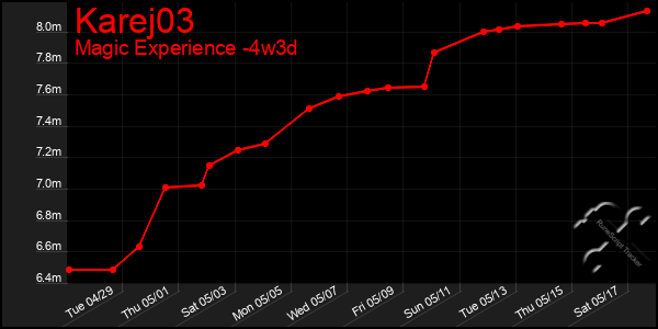 Last 31 Days Graph of Karej03