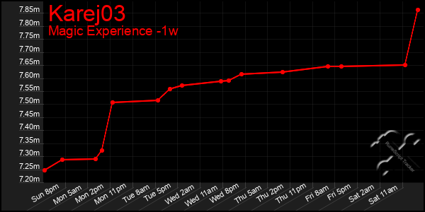 Last 7 Days Graph of Karej03