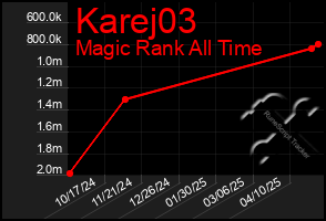 Total Graph of Karej03