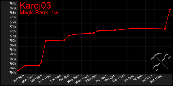 Last 7 Days Graph of Karej03