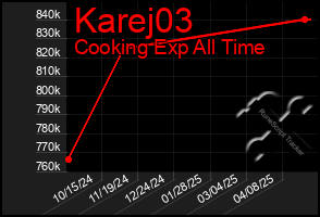Total Graph of Karej03