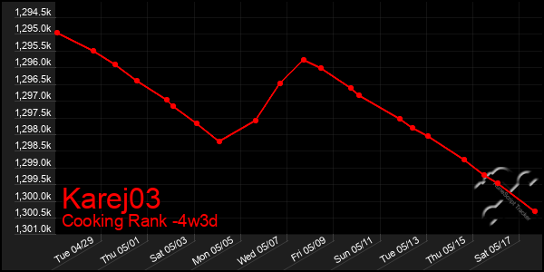 Last 31 Days Graph of Karej03
