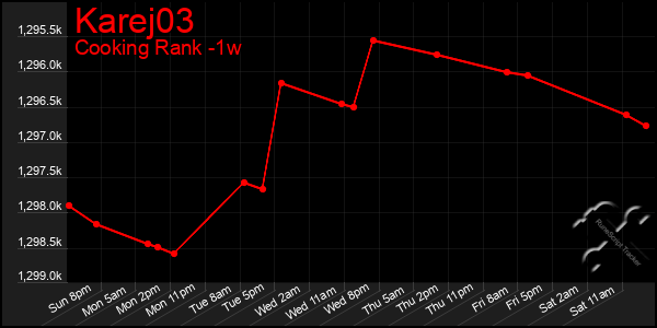 Last 7 Days Graph of Karej03