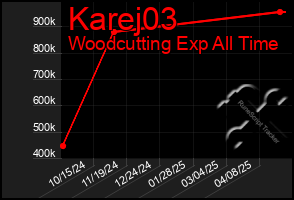 Total Graph of Karej03