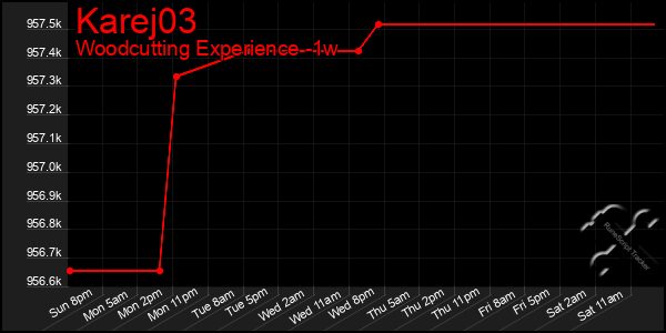 Last 7 Days Graph of Karej03