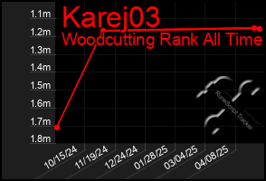 Total Graph of Karej03