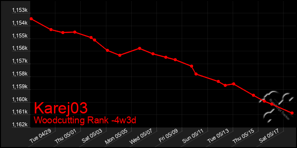 Last 31 Days Graph of Karej03