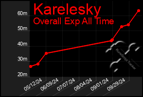 Total Graph of Karelesky