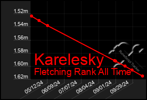 Total Graph of Karelesky