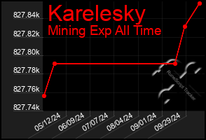 Total Graph of Karelesky