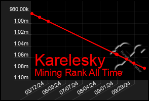 Total Graph of Karelesky