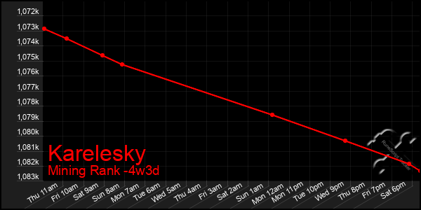 Last 31 Days Graph of Karelesky