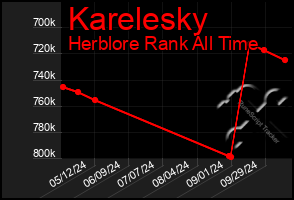 Total Graph of Karelesky