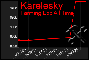 Total Graph of Karelesky