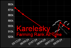 Total Graph of Karelesky