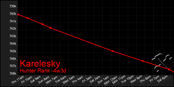 Last 31 Days Graph of Karelesky