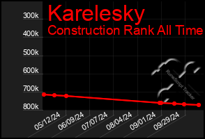 Total Graph of Karelesky