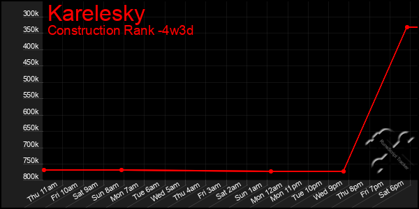 Last 31 Days Graph of Karelesky