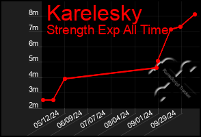 Total Graph of Karelesky