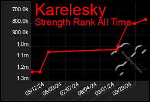 Total Graph of Karelesky