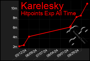 Total Graph of Karelesky