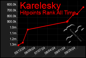 Total Graph of Karelesky