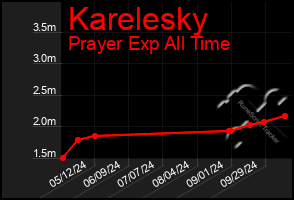 Total Graph of Karelesky