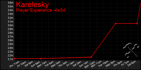 Last 31 Days Graph of Karelesky