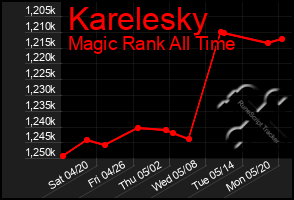 Total Graph of Karelesky