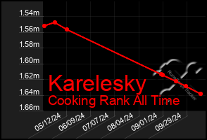 Total Graph of Karelesky