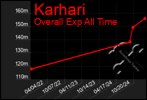 Total Graph of Karhari