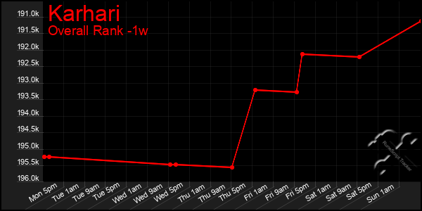 Last 7 Days Graph of Karhari