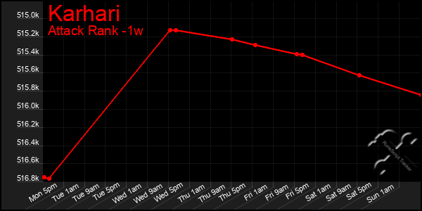 Last 7 Days Graph of Karhari