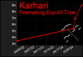 Total Graph of Karhari