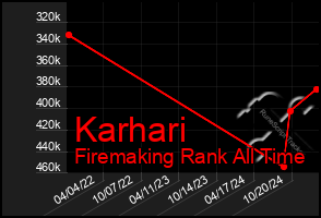 Total Graph of Karhari