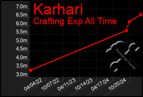 Total Graph of Karhari