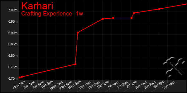 Last 7 Days Graph of Karhari