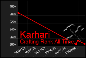 Total Graph of Karhari